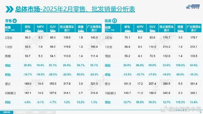 2月车企销量排行榜：比亚迪增速猛，吉利稳坐第二，奇瑞冲到第四
