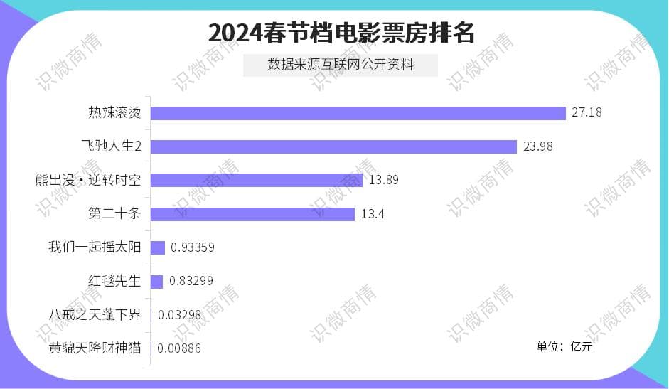 2024年春节档电影市场数据复盘：80亿票房创新高，罕见撤档潮引发关注
