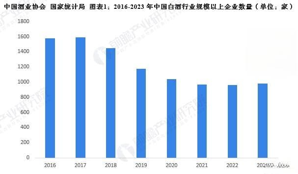 2025年中国白酒行业供给情况分析：近年来产量逐年下降