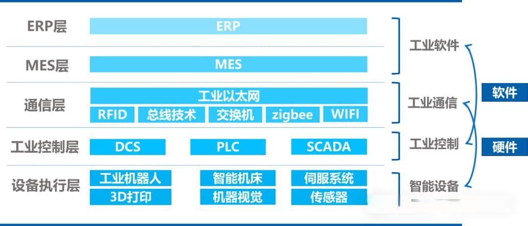 智能制造数字化车间（MES、ERP、PLM、WMS）顶层设计与建设方案