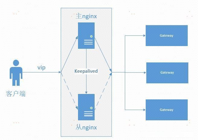 Nginx + Keepalived 实现高可用架构
