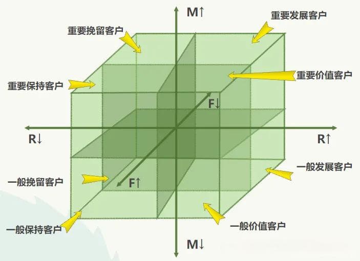 超全！7种常用数据分析模型和方法，建议收藏！