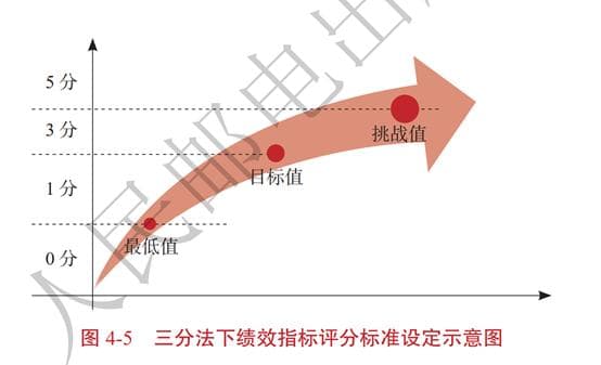 绩效指标评分标准：设定原则、方法及常见错误