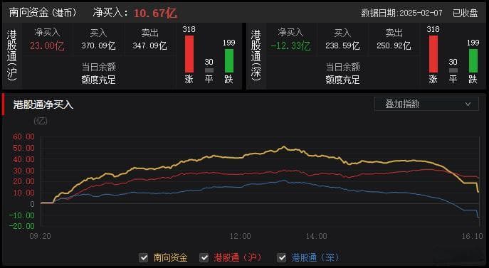 港股收评：三大指数集体上扬！汽车、中资券商股强势，半导体黯然下挫