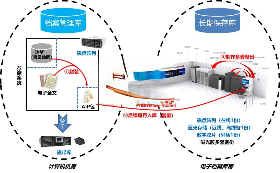 电子档案备份中心建设方案
