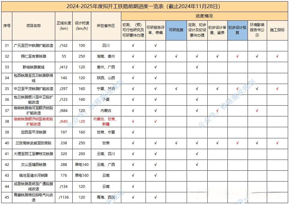 2024-2025年度计划开工铁路前期进度一览