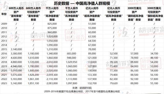 胡润财富报告：中国千万资产家庭减少1.3%，亿元资产家庭减少3.8%