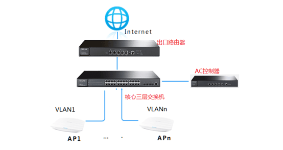 AC跨网络发现AP的几种方式及配置方法