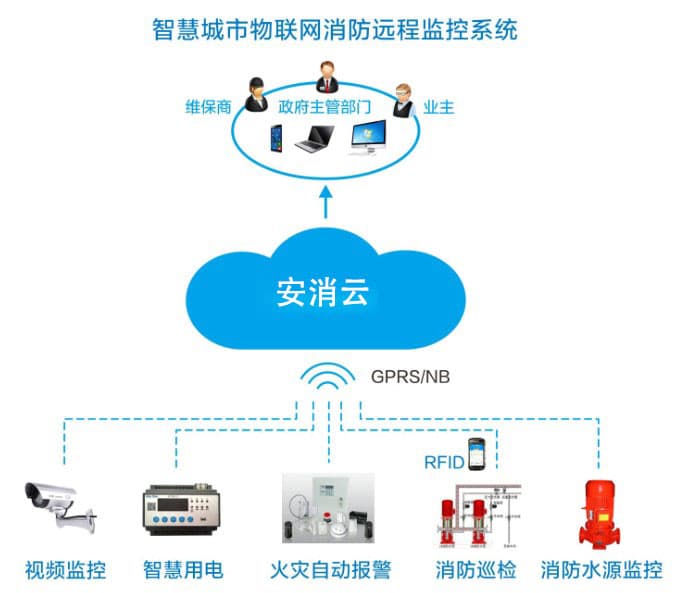 市级智慧消防系统开发指南