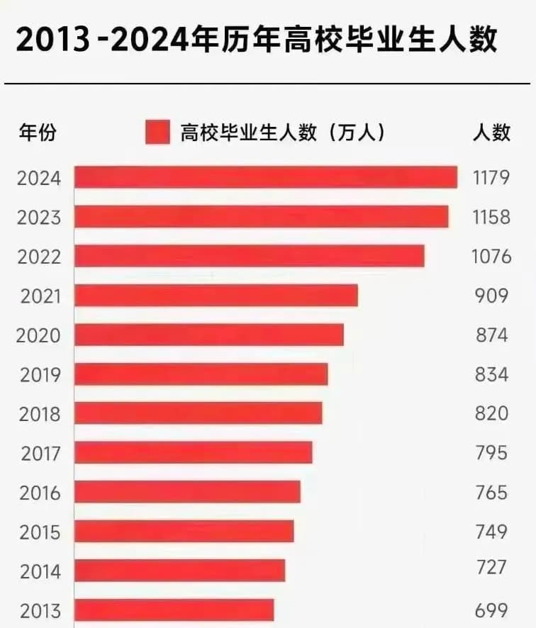 就业压力大，大学生"回炉"职校学技能更吃香！