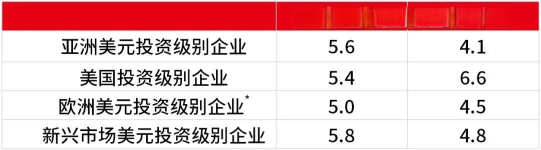 美联储降息或放缓，亚洲美元债投资怎么看？