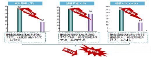 如何通过流程设计实现企业再造（实操篇）