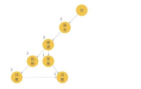 关联分析算法详解：从啤酒与尿布的故事到FP-Growth