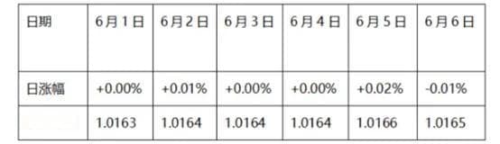 揭秘债券基金收益为0的真相