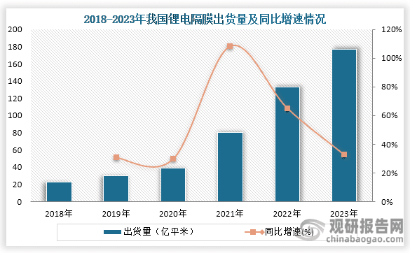 我国锂电隔膜行业：湿法隔膜出货量占比超70%，上海恩捷市场份额最高