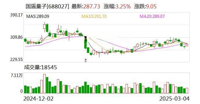 量子计算新突破！688027，直接参与