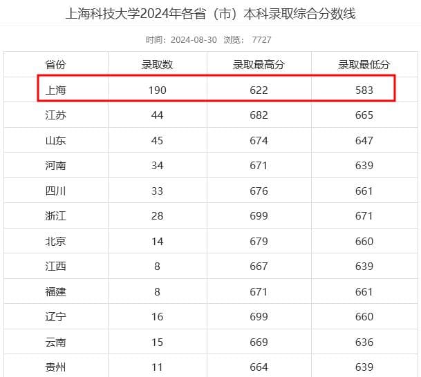 录取分数线比肩985！2024年上科大在沪录取分数再创新高！