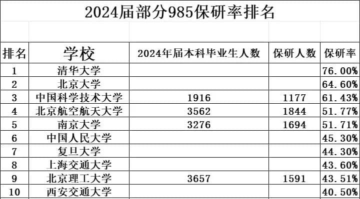 保研生参考！各大院校的推免率汇总