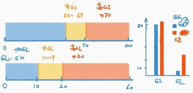 血糖指数：真的如此重要？一文读懂
