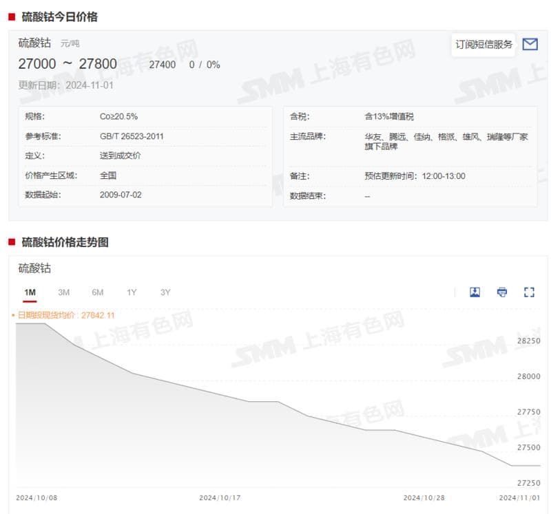 钴盐价格“跌跌不休” 钴远期过剩风险仍存 后续有无“转机”？【SMM周度观察】