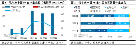 印度BIS认证延期执行 聚丙烯出口能否“涸鱼得水”？