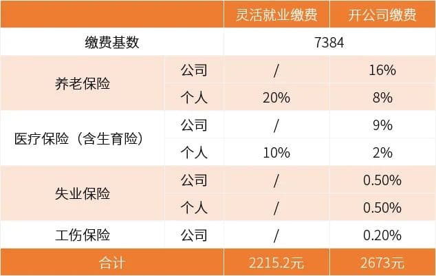 失业了，自己缴灵活就业社保和挂靠公司缴社保，哪个划算？