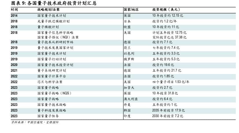 各国量子技术政府投资计划汇总