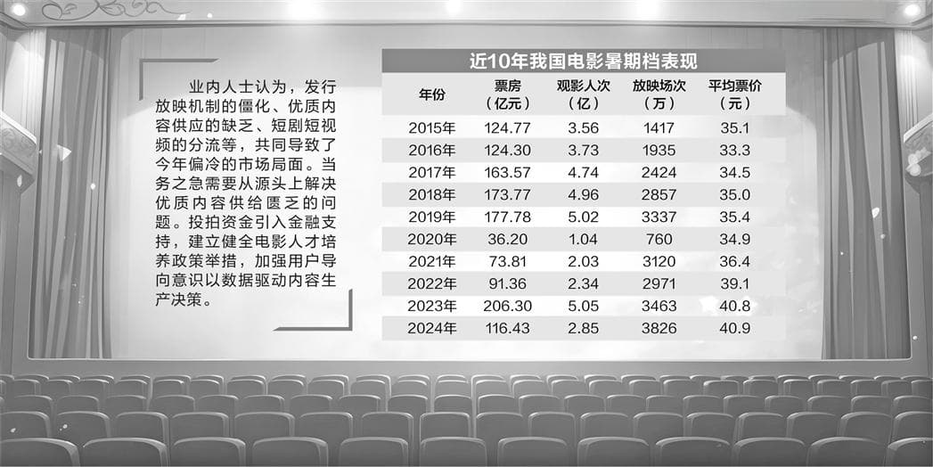 今年暑期档票房同比降四成 影市“结构性”问题凸显