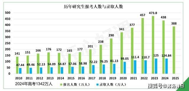 教育部公布！2025考研人数388万，暴跌50万！是考研党的福音还是噩耗？