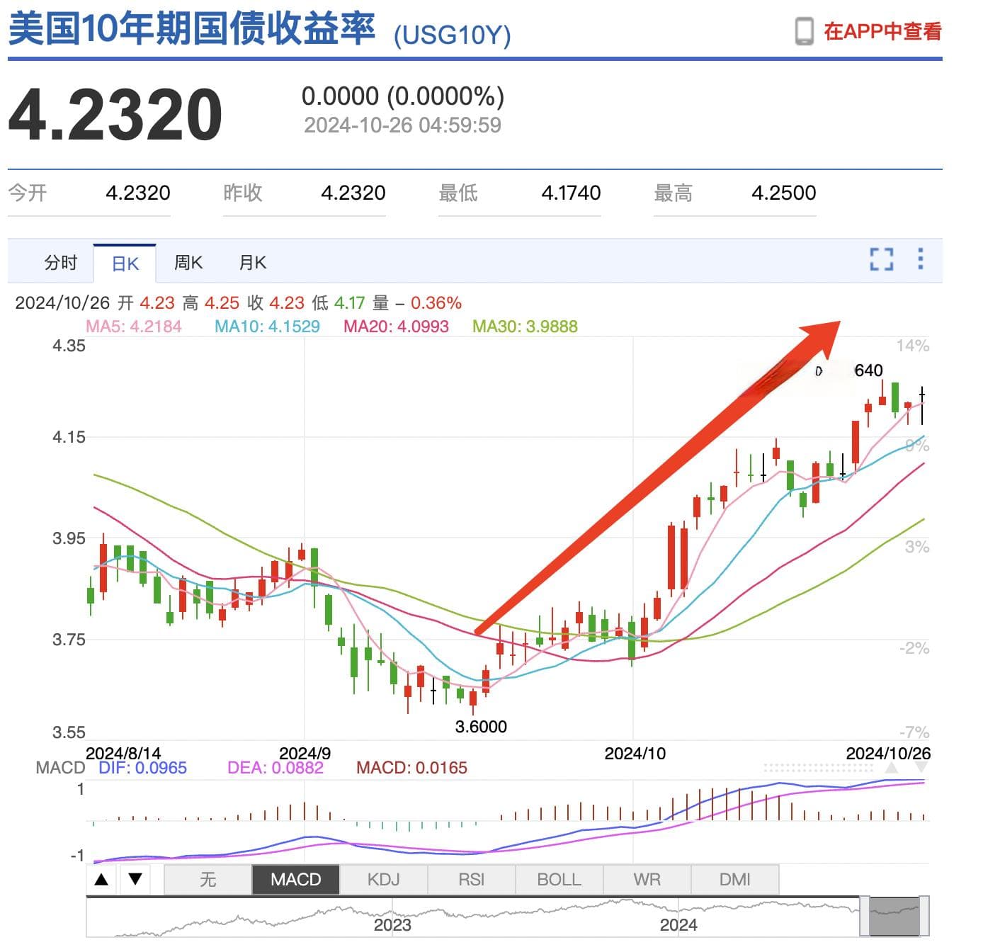 美联储降息，美国长期国债被抛售，原因是什么？