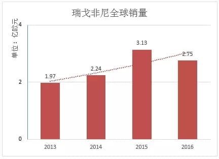 癌症患者的福音“瑞戈非尼”