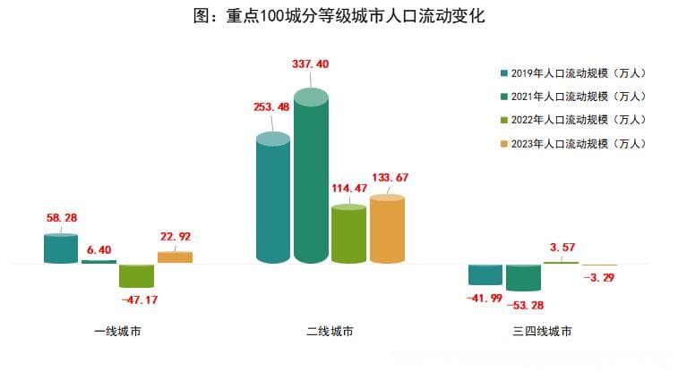 人口迁徙特征：“人往高处走”，一线城市人口流动“重回正轨”