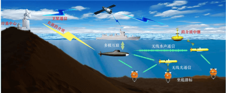 水下无线通信装备发展研究