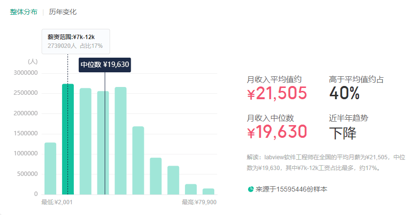 面向工资编程的LabVIEW就业岗位情况