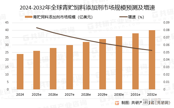 2025年全球青贮饲料添加剂市场规模约26亿美元 绿色环保成行业发展重要趋势