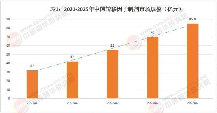 2025中国转移因子制剂行业发展研究报告：免疫调节药物市场迎来新增长极