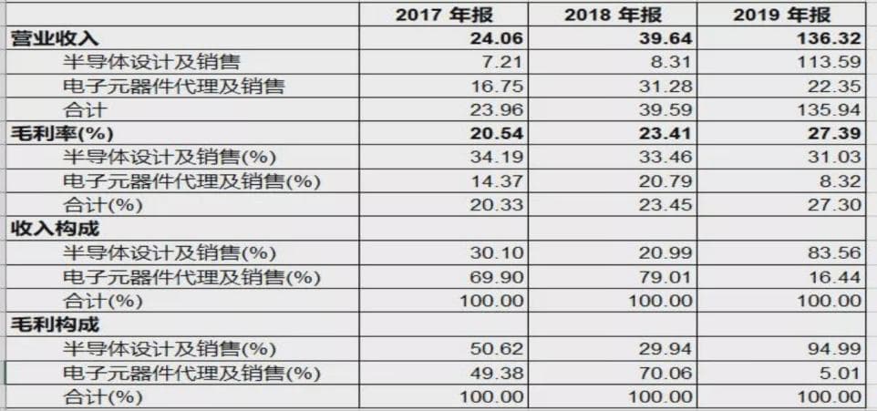 从芯片首富到捐赠巨擘：虞仁荣如何以韦尔股份书写公益新篇章？