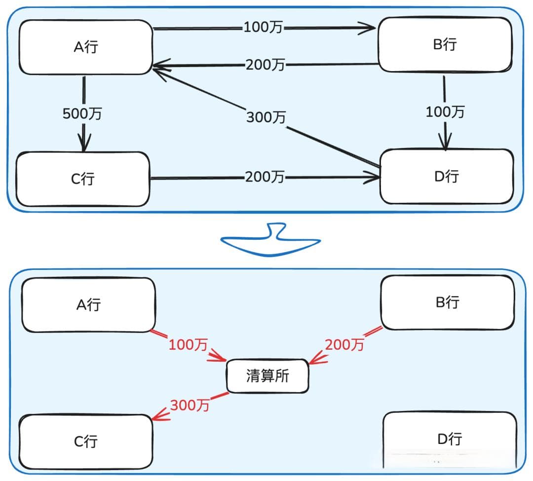 支付清结算中全额、净额、轧差是个啥？