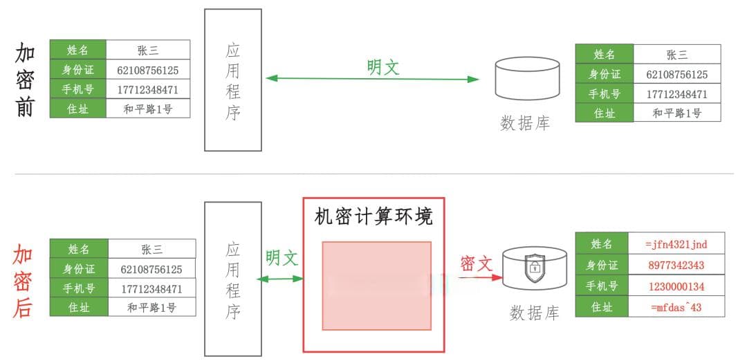 机密计算在金融数据安全存储中的应用探索
