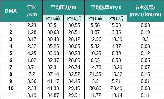 智慧水务背景下供水管网漏损的控制技术研究分析