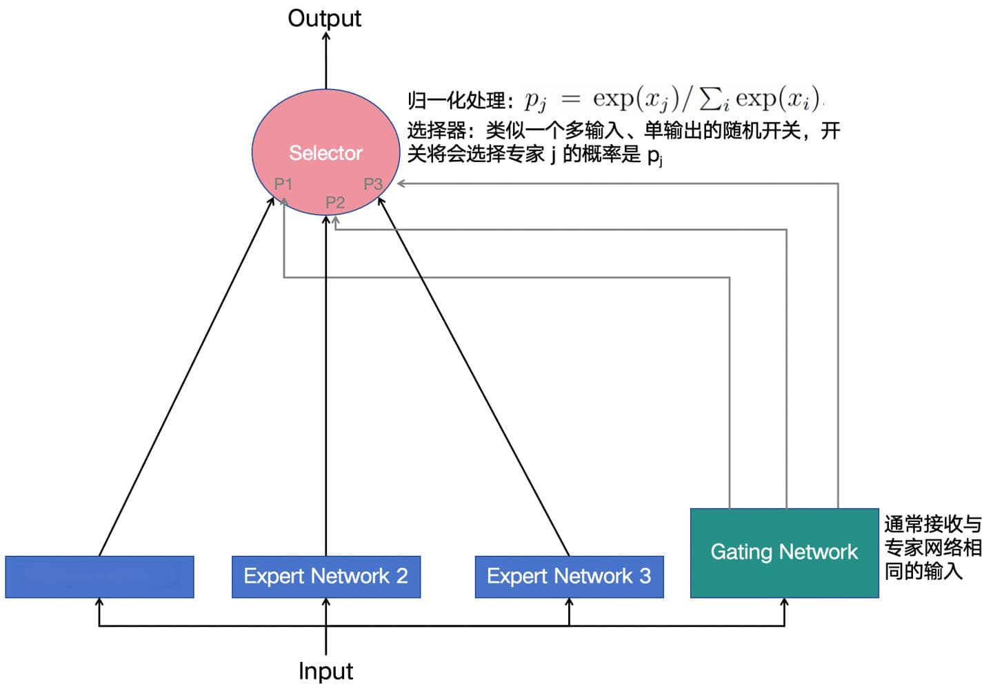 大模型Transformer的MOE架构介绍及方案整理