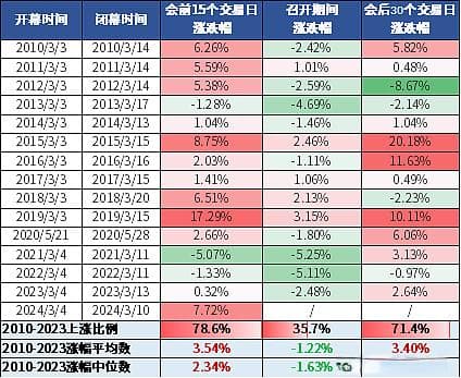 两会前后的行情有何规律？后市怎么看？