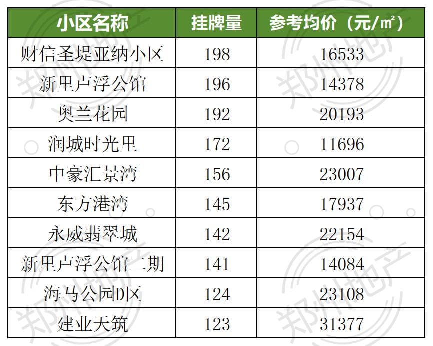 郑州二手房市场深度解析：挂牌量前十小区全解读