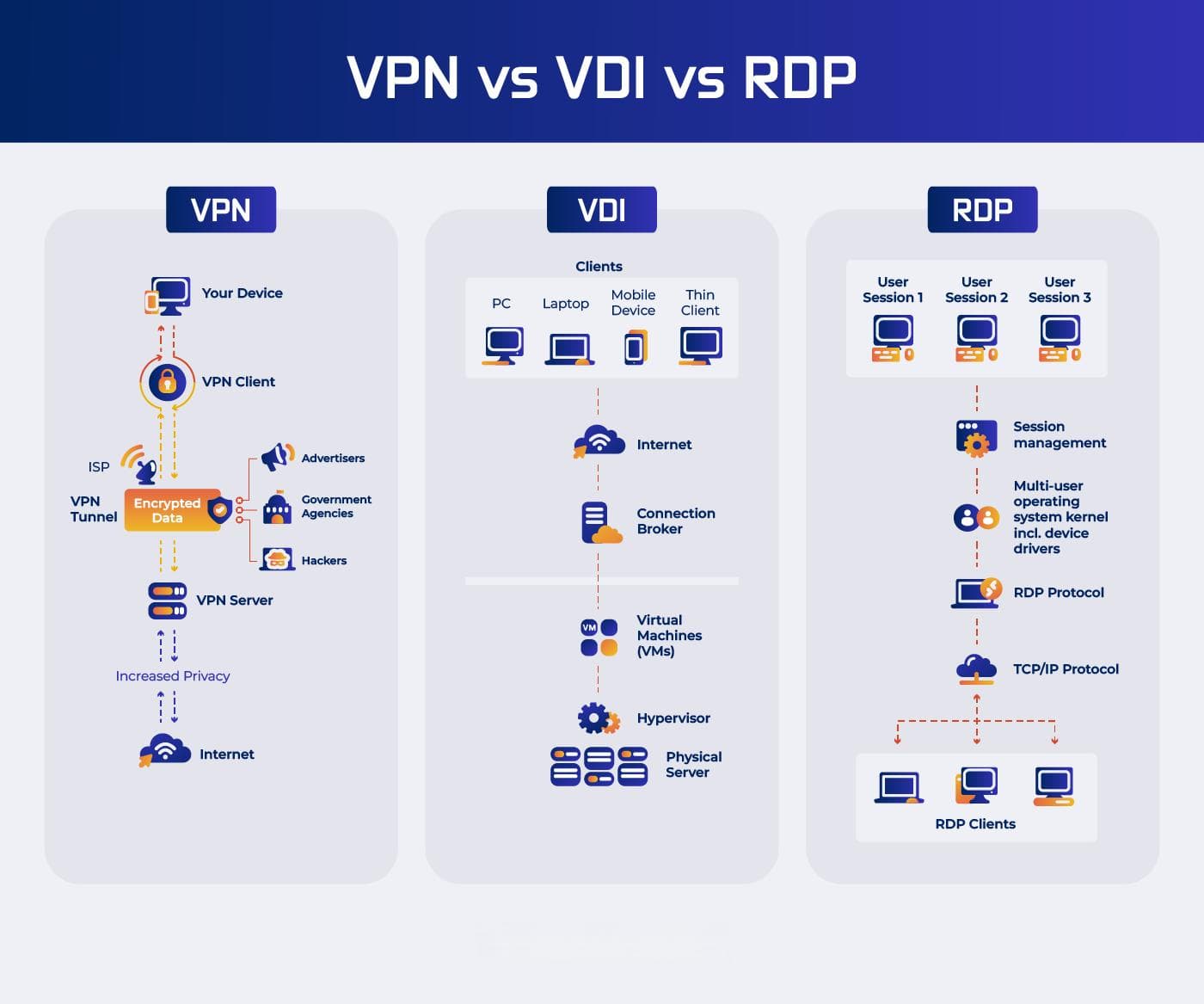 VDI、VPN 与 RDP：选择安全的远程访问解决方案