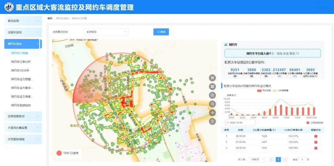 夜间、高峰时段打车响应更快，虹桥枢纽大客流网约车调度平台上线