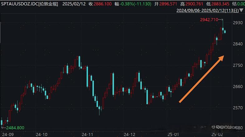 黄金价格首次突破2900！深度解析本轮金价上涨逻辑