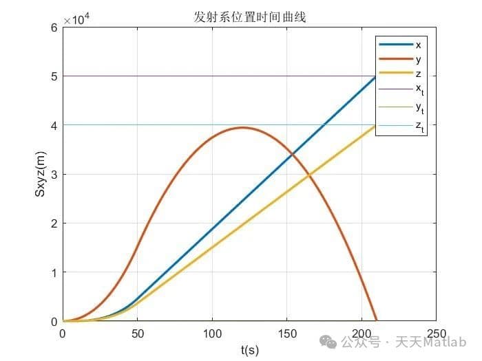 平面假设三自由度弹道运动分析：气流角、姿态角与航迹角的关系