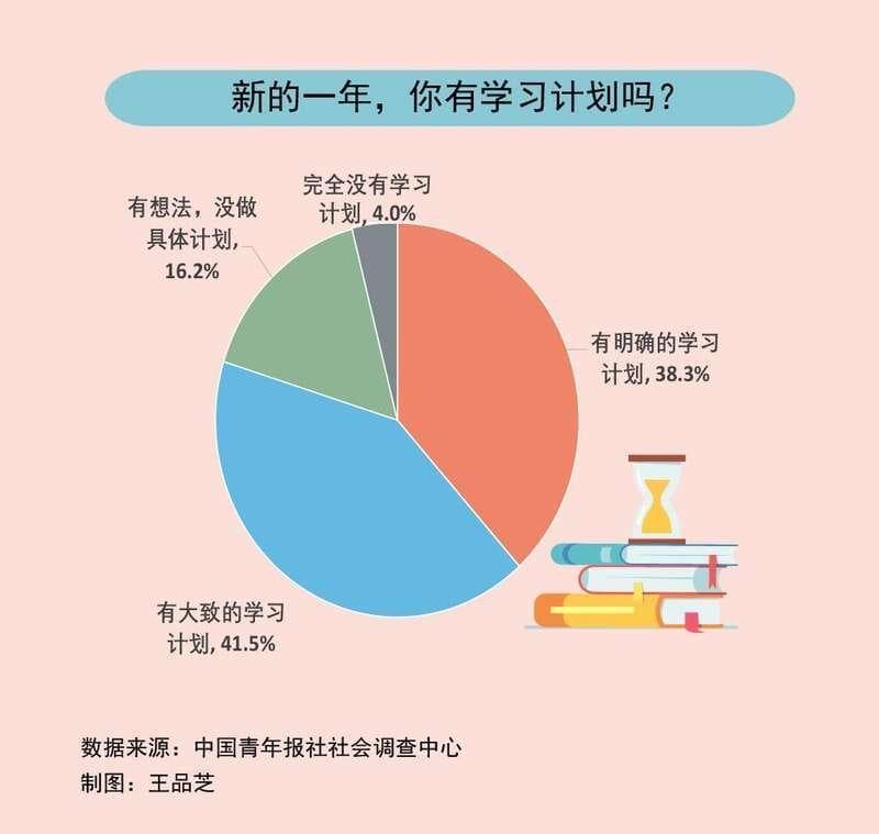 超九成受访者认同终身学习对个人成长重要