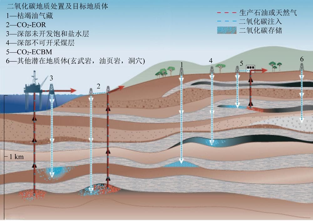 中国二氧化碳地质封存潜力评价研究进展