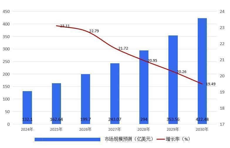 2024年国产芯片市场前景分析：国产芯片行业市场规模同比增长19.49%